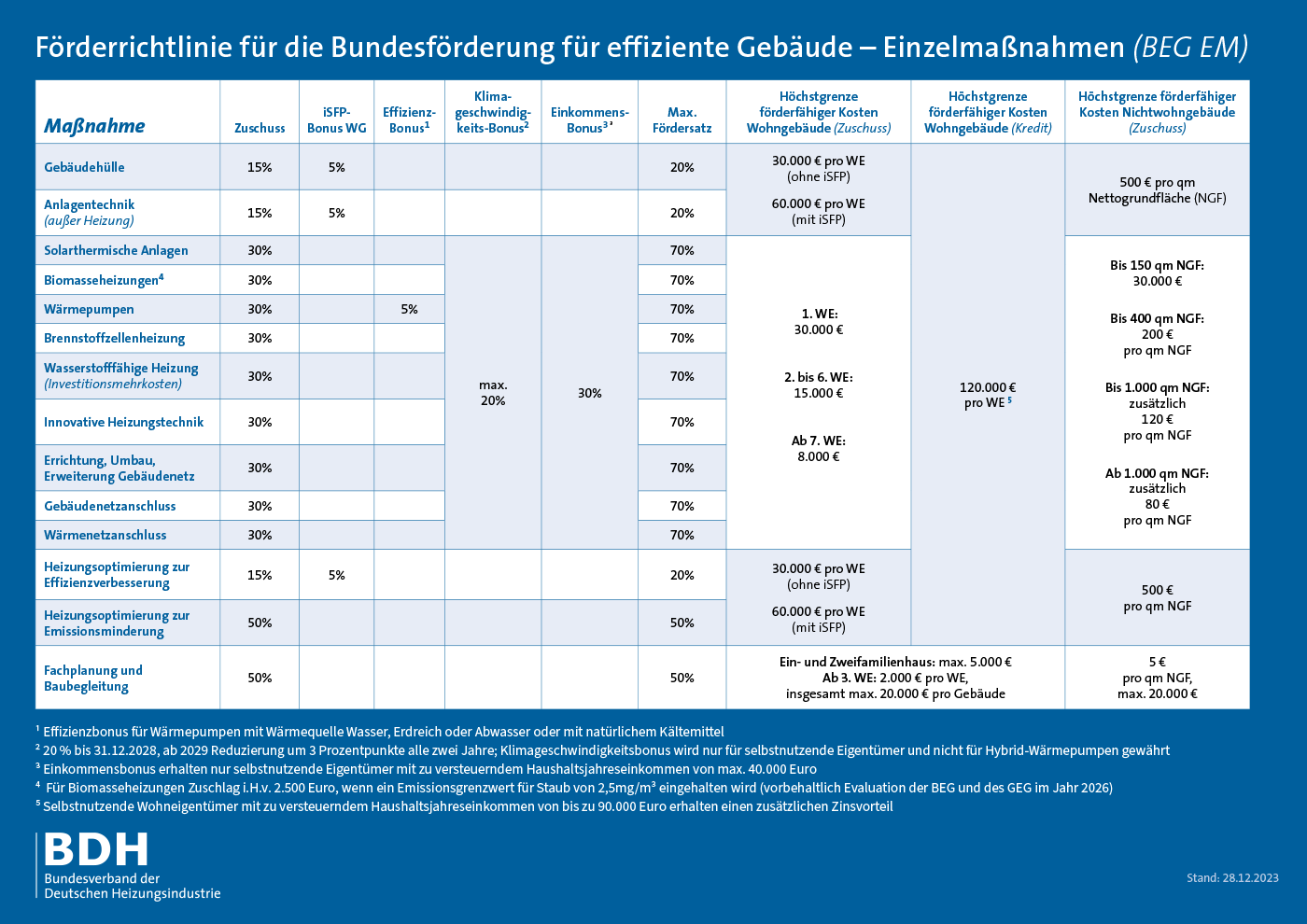 Download funding overview (in German)